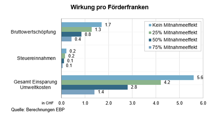 Statistik Wirkung pro Förderfranken